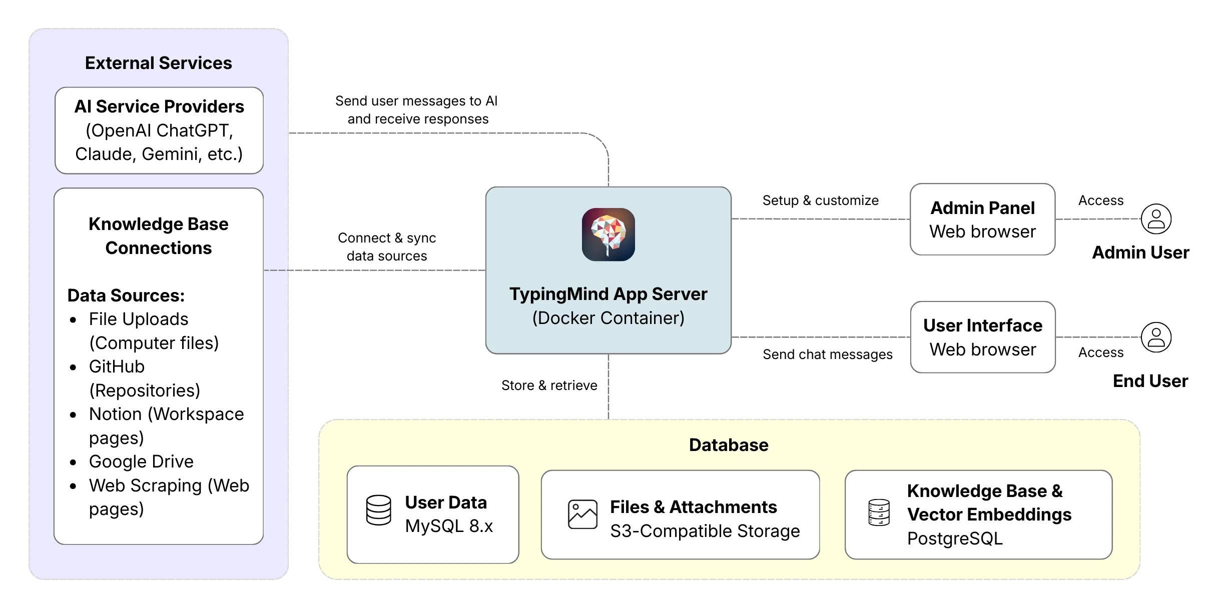 System Architecture Diagram showing AI Service Provider, Knowledge Database Provider, TypingMind Teams App Server, Database, Admin Panel, and Chat Interface